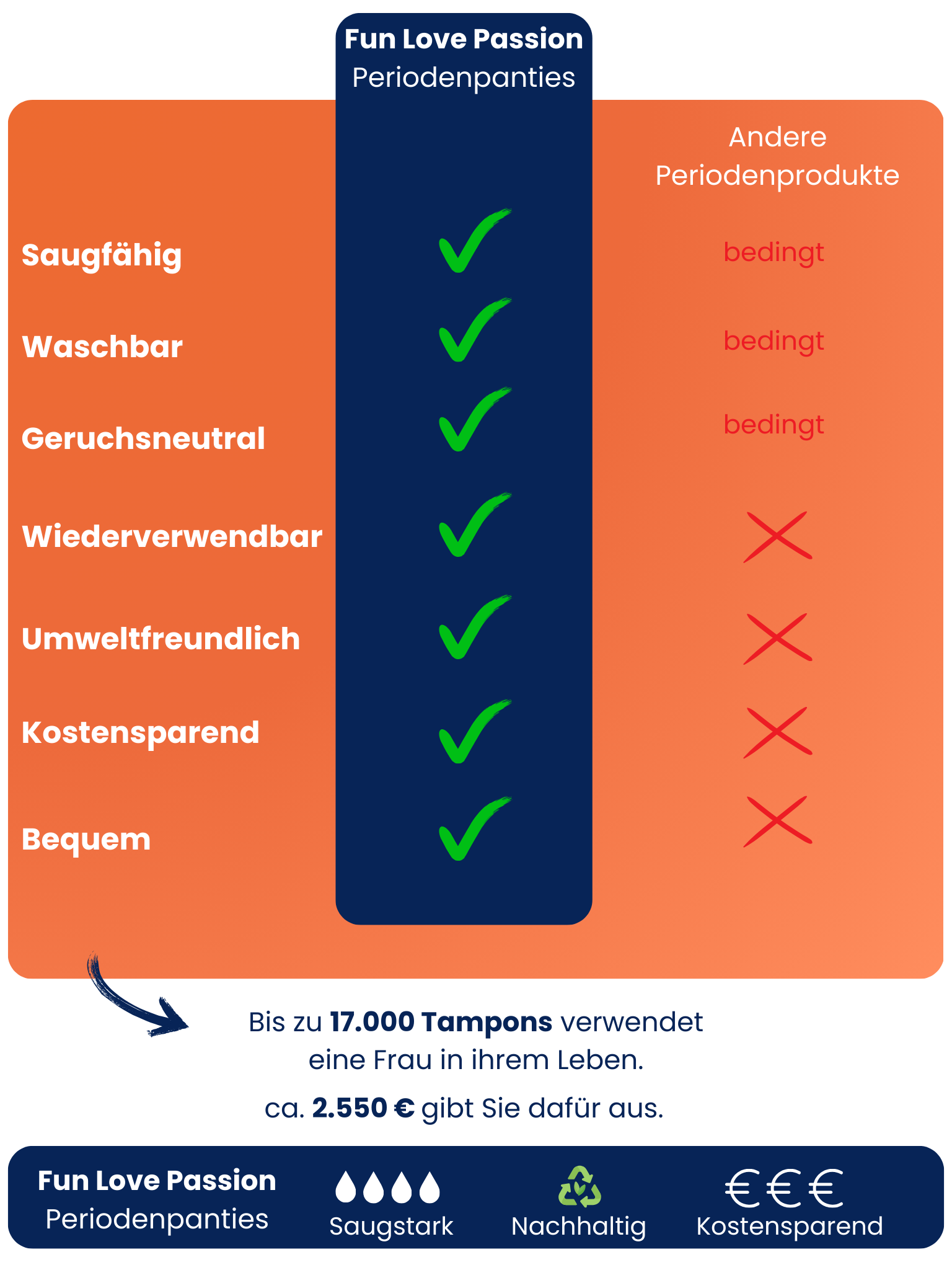 Periodenunterwäsche Tina